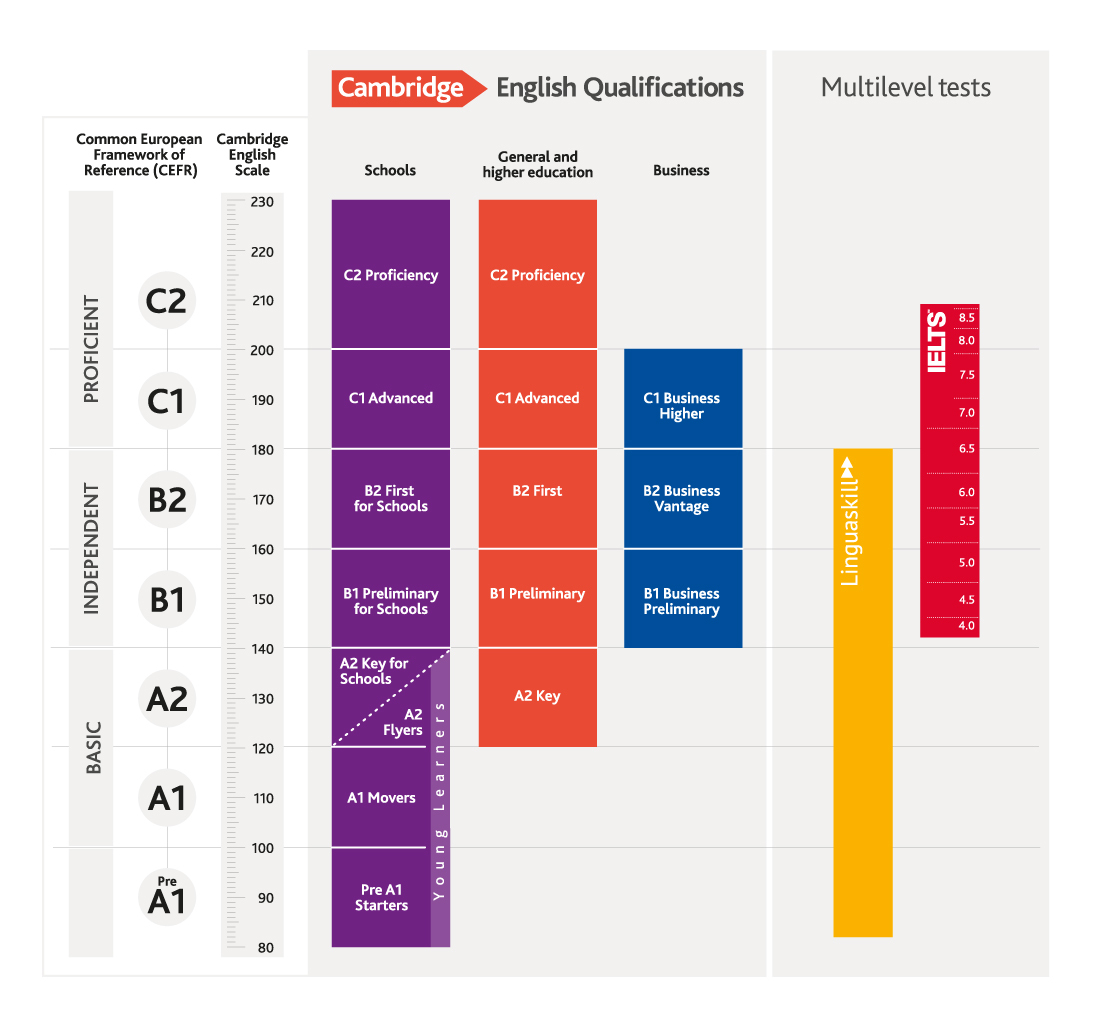 CEFR Diagram